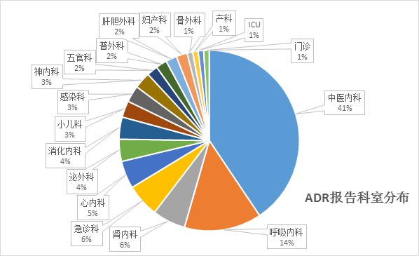 2017年上半年我院药品不良反应与药害事件统计分析报告