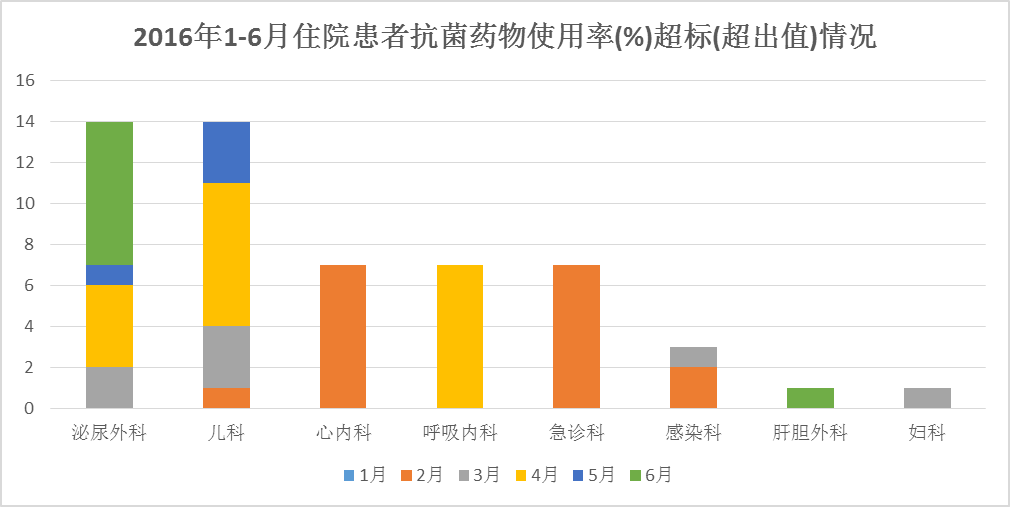 2017年上半年临床用药情况通报与下半年药事管理工作重点